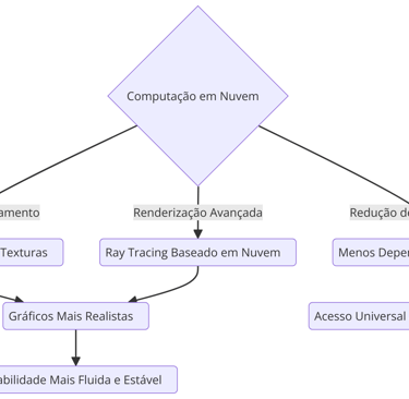explicando como a computação em nuvem aprimora gráficos nos jogos, detalhando benefícios