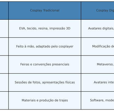 diferenças entre cosplay tradicional e cosplay digital no metaverso , destacando materiais, eventos