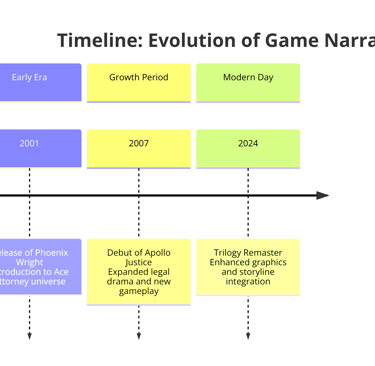 Linha do tempo mostrando a evolução das narrativas nos jogos.
