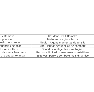 nível de terror e ação nos jogos Resident Evil 2 Remake, Resident Evil 4 Remake e Resident Evil 5.