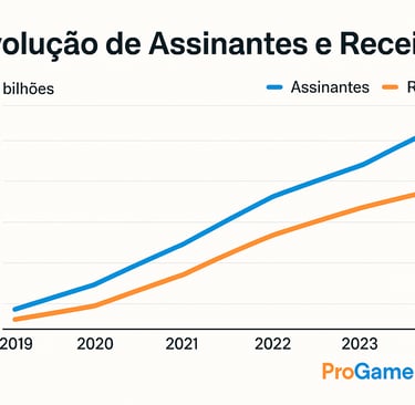 Gráfico mostrando crescimento de assinantes e receita do Xbox Game Pass de 2019 a 2023.