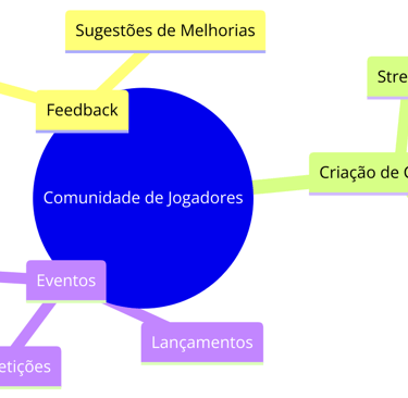 a comunidade de jogadores contribui para os jogos por meio de feedback, criação de conteúdo e partic