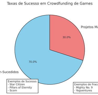 taxas de sucesso e fracasso em crowdfunding de games, com exemplos como Star Citizen e Yogventures.