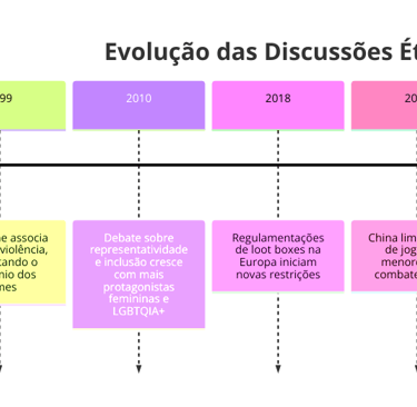 evolução das discussões éticas nos jogos eletrônicos e específicos para o futuro da indústria.