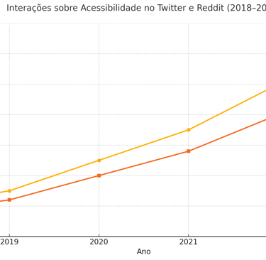 comparando interações sobre acessibilidade no Twitter e Reddit, com crescimento constante de 2018 