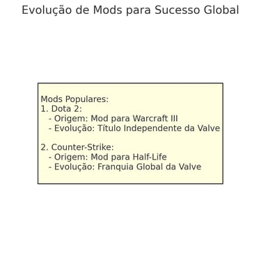 evolução de mods como Dota 2 e Counter-Strike, desde suas origens como mods até se tornarem sucessos