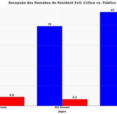 recepção dos remakes de Resident Evil entre crítica e público, com notas de RE2, RE3 e RE4 Remake.