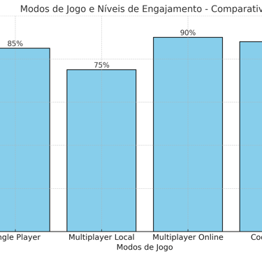 Gráfico de barras mostrando o engajamento em diferentes modos de jogo.