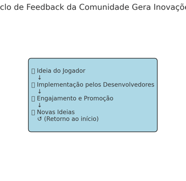 ciclo de feedback da comunidade: ideia do jogador, implementação, engajamento e novas ideias.