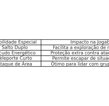 Tabela mostrando habilidades dos personagens e seus impactos na jogabilidade.