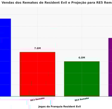vendas dos remakes de Resident Evil e projetado para um possível RE5 Remake.