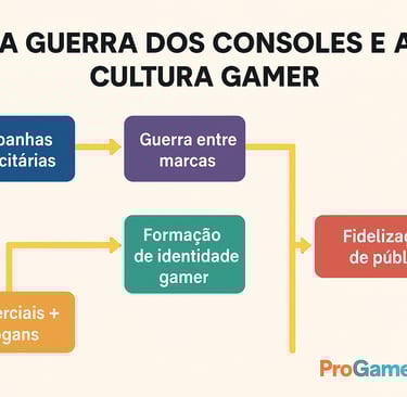 Fluxograma ligando campanhas publicitárias à formação da cultura gamer.