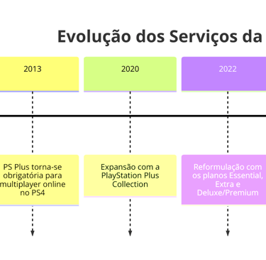 linha do tempo do PlayStation 4, destacando seu lançamento, evolução de serviços, principais lançame