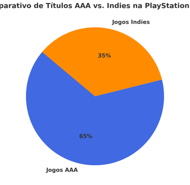 comparando a proporção de jogos AAA (65%) e Indies (35%) na PlayStation Plus.