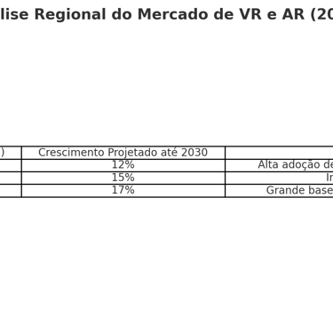 análise regional do mercado de VR e AR (América do Norte, Europa e Ásia) com participação no mercado