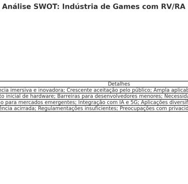 Tabela SWOT com forças, fraquezas, oportunidades e novidades na indústria de games com RV/RA.