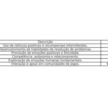 Tabela sobre teorias psicológicas aplicadas em jogos.
