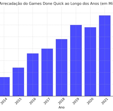Gráfico de barras exibindo a arrecadação anual do GDQ de 2013 a 2023 em milhões de dólares.