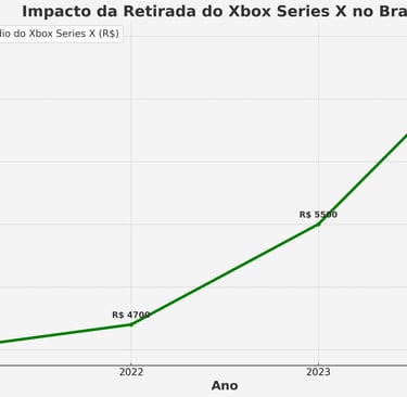 aumento do preço médio do Xbox Series X entre 2021 e 2024 no Brasil, destacando o impacto da retirad