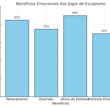 Gráfico destacando os benefícios emocionais dos jogos de escapismo.