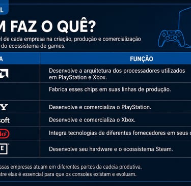 Box mostra funções de AMD, TSMC, Sony, Microsoft, Nintendo e Valve