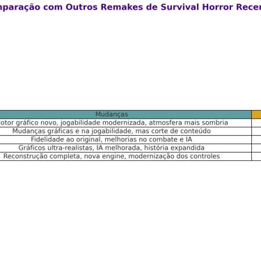 remakes mais recentes de survival horror, incluindo mudanças e recepção de Resident Evil 2, 3, 4