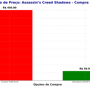 preço de compra tradicional de Assassin's Creed Shadows com a assinatura Ubisoft+ Premium.