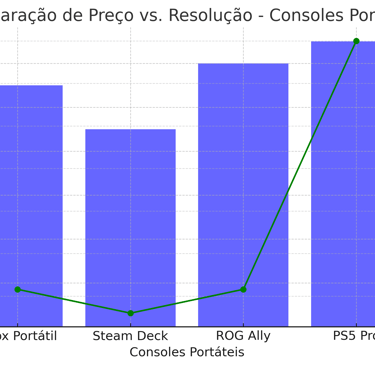 preço e resolução dos consoles portáteis Xbox Portátil, Steam Deck, ROG Ally e PS5 Pro.
