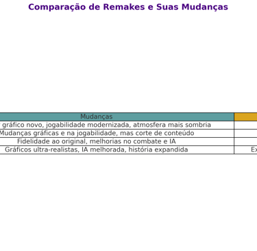 mudanças e recepção crítica dos remakes de Resident Evil 2, 3, 4 e Dead Space .