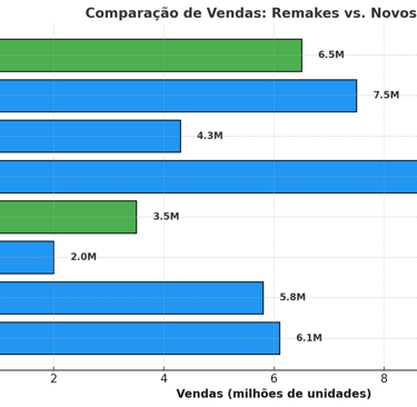 vendas entre remakes e novos jogos de grandes franquias, com destaque para Resident Evil 4 Remake