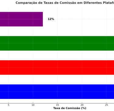 Infográfico comparando as taxas de comissão da PlayStation Store, Steam, Xbox e Epic Games Store.