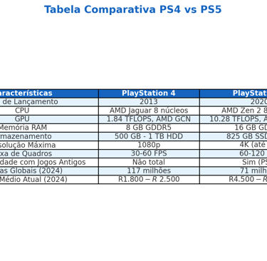 PS4 vs PS5 com informações sobre CPU, GPU, armazenamento, resolução, taxas de quadros, compatibilida