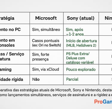 Tabela comparando estratégia atual de Microsoft, Sony e Nintendo no mercado de jogos.