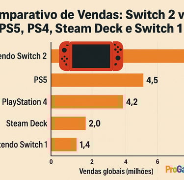 Gráfico mostra vendas comparadas entre Switch 2, PS5, PS4, Steam Deck e Switch 1.