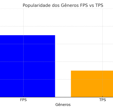 Gráfico de barras destacando o FPS como mais popular em comparação ao TPS.