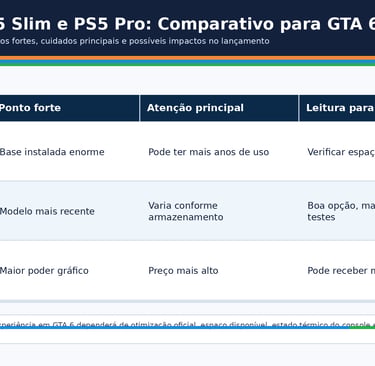 Comparativo visual entre PS5 FAT, PS5 Slim e PS5 Pro para GTA 6.