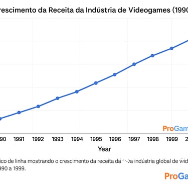 Gráfico mostrando crescimento da receita da indústria de games nos anos 90.