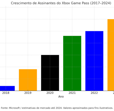 crescimento de Assinantes do Xbox Game Pass (2017-2024)