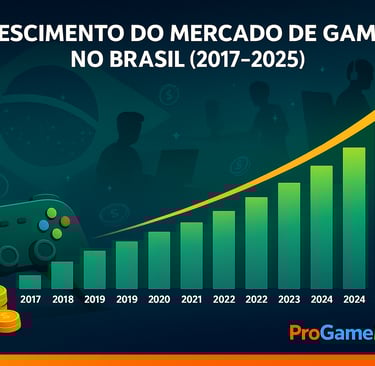 Gráfico mostra crescimento do mercado de games no Brasil com barras ascendentes de 2017 a 2025.