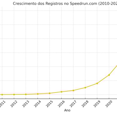 Gráfico de linha mostrando o aumento exponencial de registros no Speedrun.com de 2010 a 2023.