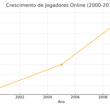 Crescimento de jogadores conectados online entre 2000 e 2010, mostrando aumento significativo.