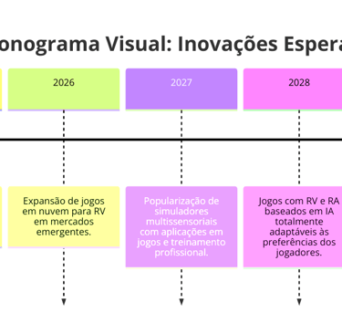 inovações em RV e RA para jogos entre 2024 e 2028, incluindo IA, dispositivos hápticos e jogos na nu
