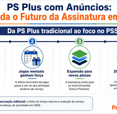 Linha do tempo mostra a evolução da PS Plus até o foco maior no PS5 em 2026.