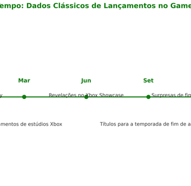 Linha do tempo destacando padrões de lançamentos no Xbox Game Pass, com escrita alternada para melho