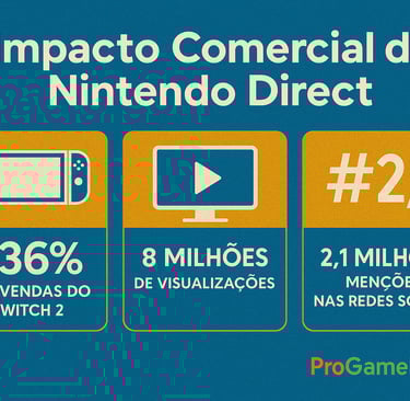 Infográfico com dados sobre pré-vendas, visualizações e menções nas redes após o Nintendo Direct.