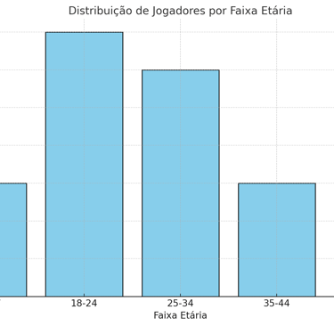 faixas etárias de jogadores móveis.