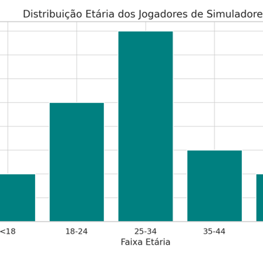 distribuição etária dos jogadores de simuladores, com destaque para a faixa de 25 a 34 anos (40%)