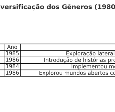 Diversificação dos gêneros de jogos nos anos 1980, incluindo plataforma e RPG.