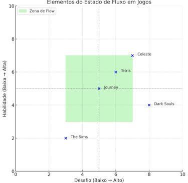 Matriz de estado de fluxo em jogos com exemplos.