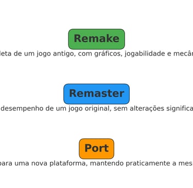 Infográfico comparando remake, remaster e port em jogos, destacando diferenças em gráficos, jogabili